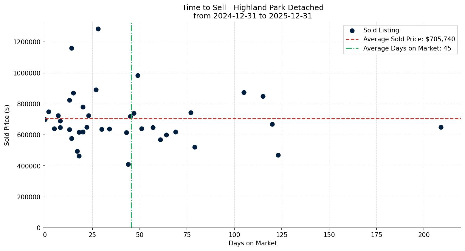 Highland Park Detached Time to Sell from 2024-12-31 to 2025-12-31