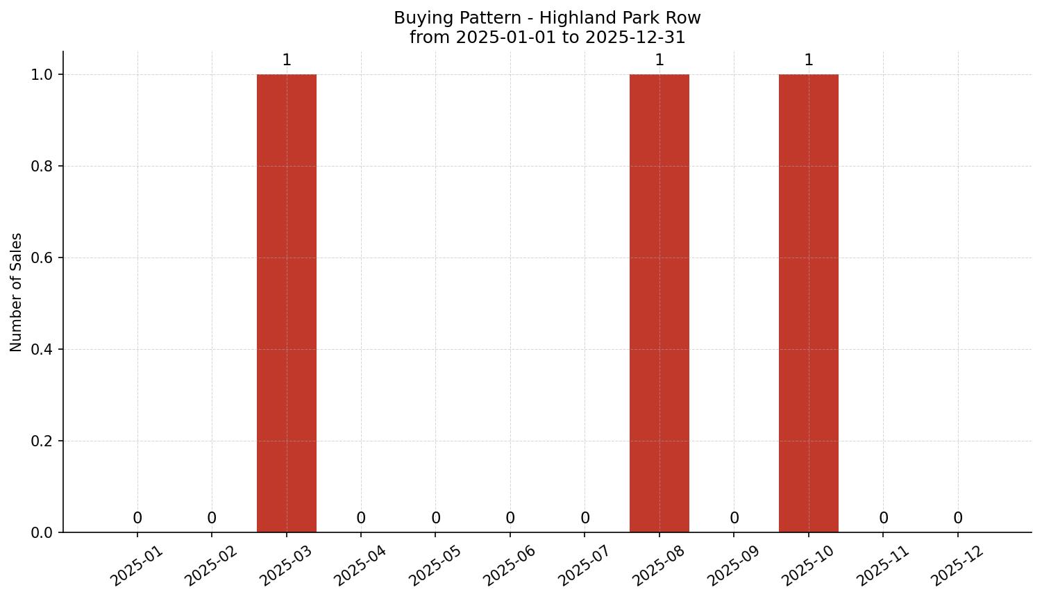 Highland Park Row/Townhouse Buying Pattern – last 12 months