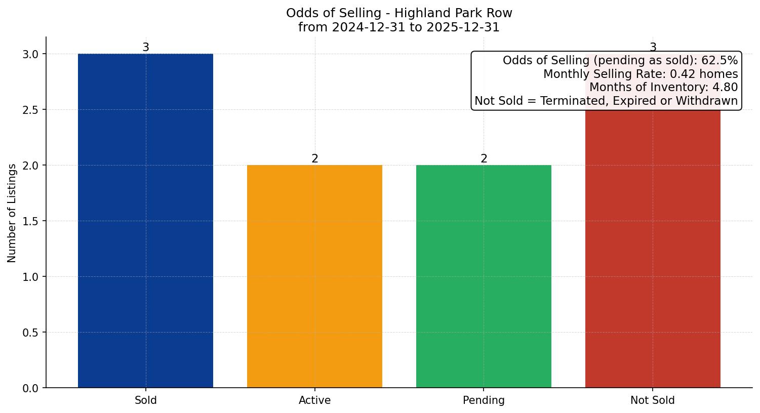 Highland Park Row/Townhouse Odds of Selling – last 12 months