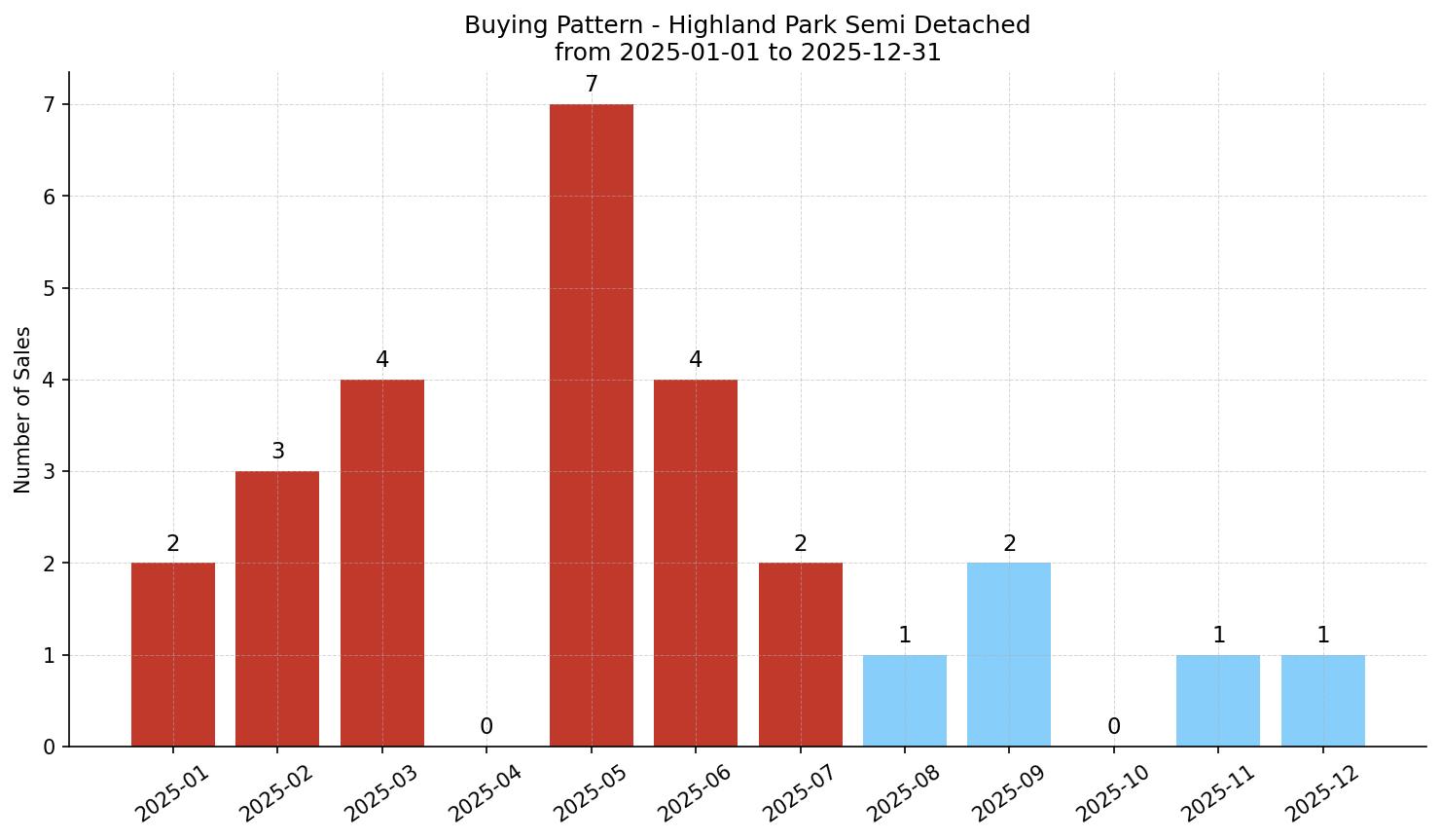 Highland Park Semi Detached (Half Duplex) Buying Pattern – last 12 months
