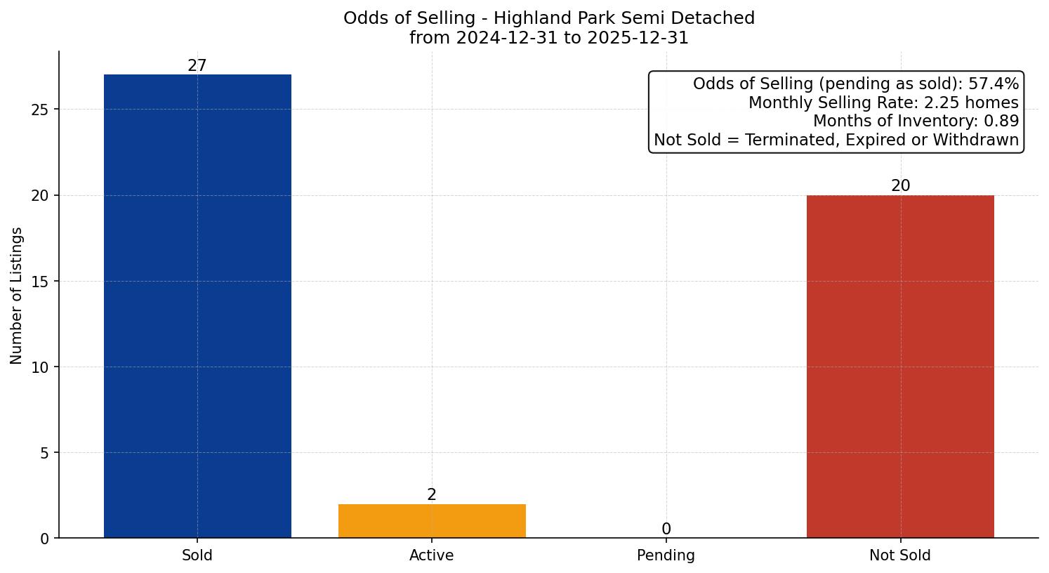 Highland Park Semi Detached (Half Duplex) Odds of Selling – last 12 months