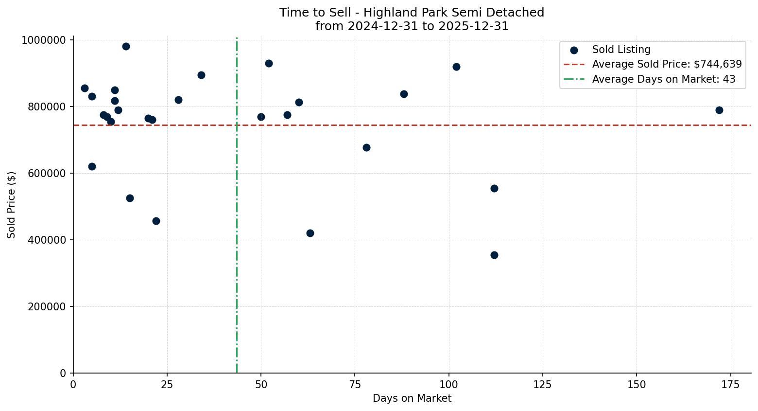 Highland Park Semi Detached (Half Duplex) Time to Sell from 2024-12-31 to 2025-12-31