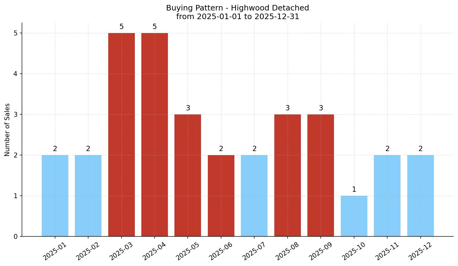 Highwood Detached Buying Pattern – last 12 months