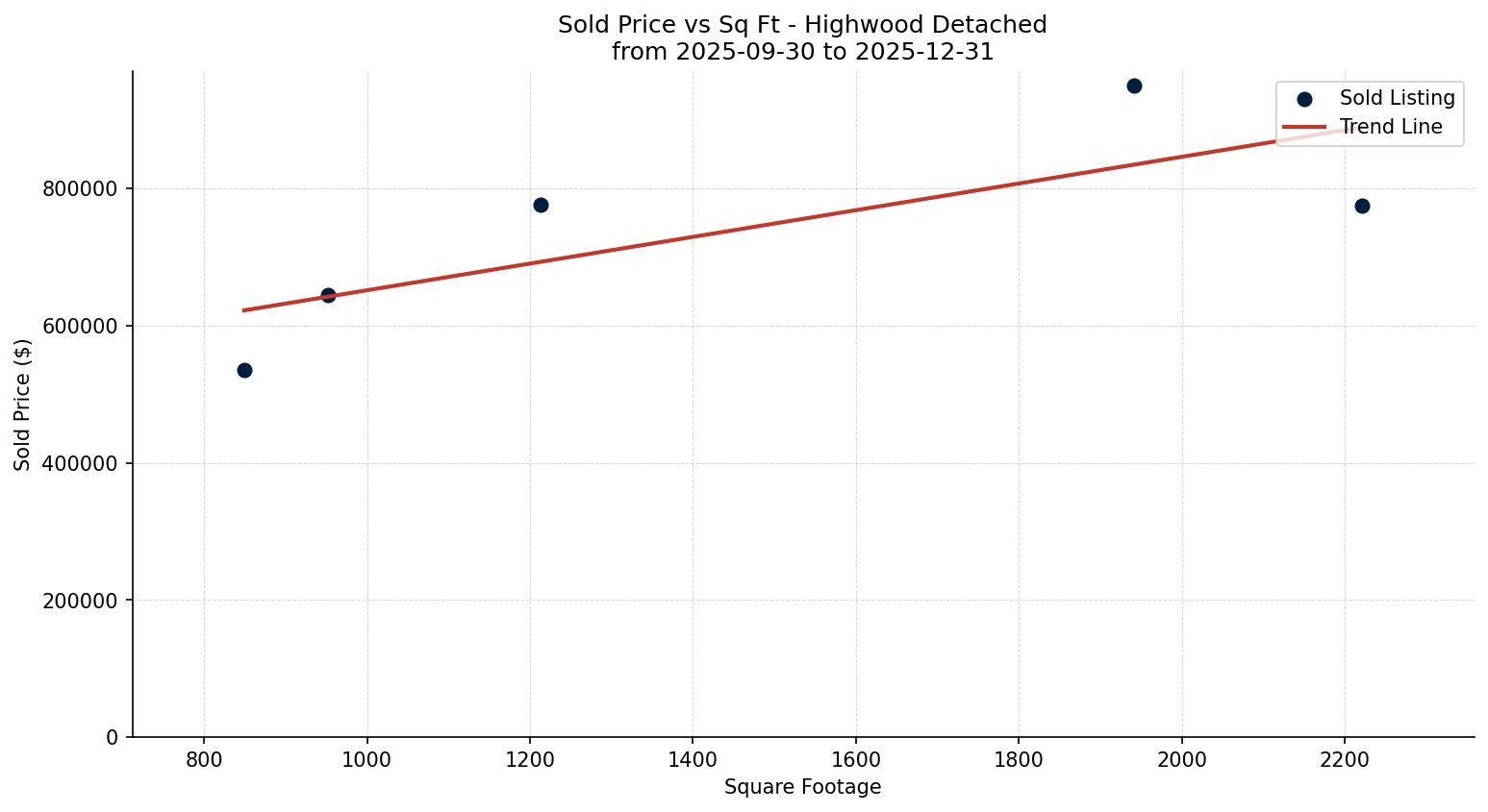 Highwood Detached Price vs. Square Footage – last 3 months