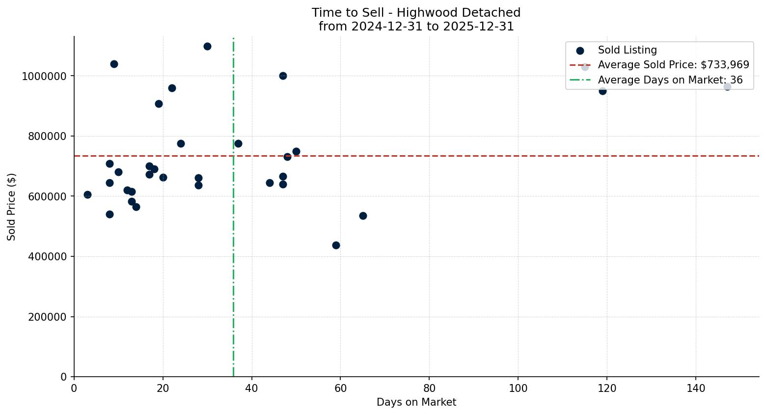 Highwood Detached Time to Sell from 2024-12-31 to 2025-12-31