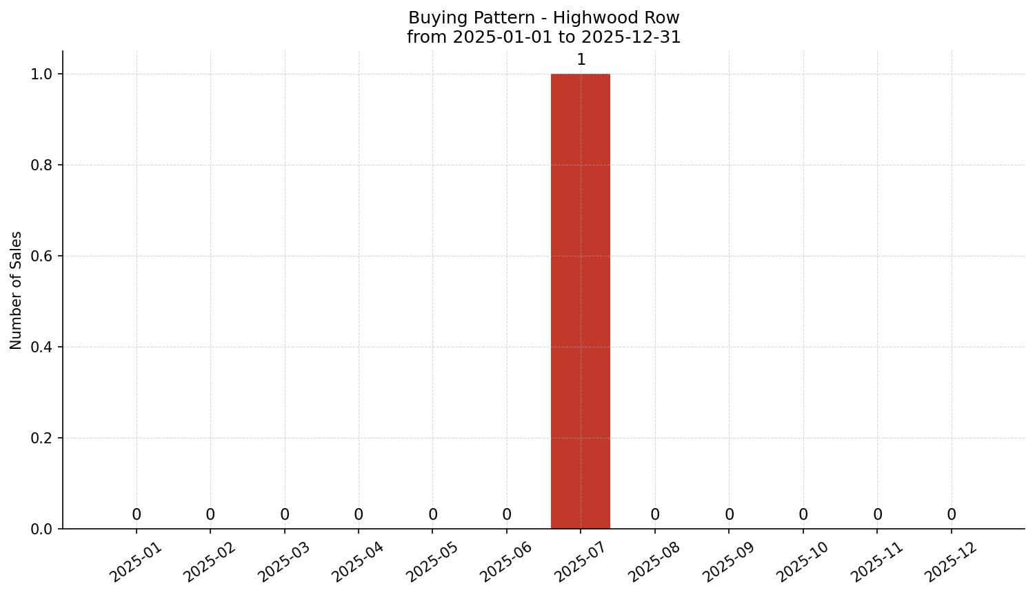 Highwood Row/Townhouse Buying Pattern – last 12 months