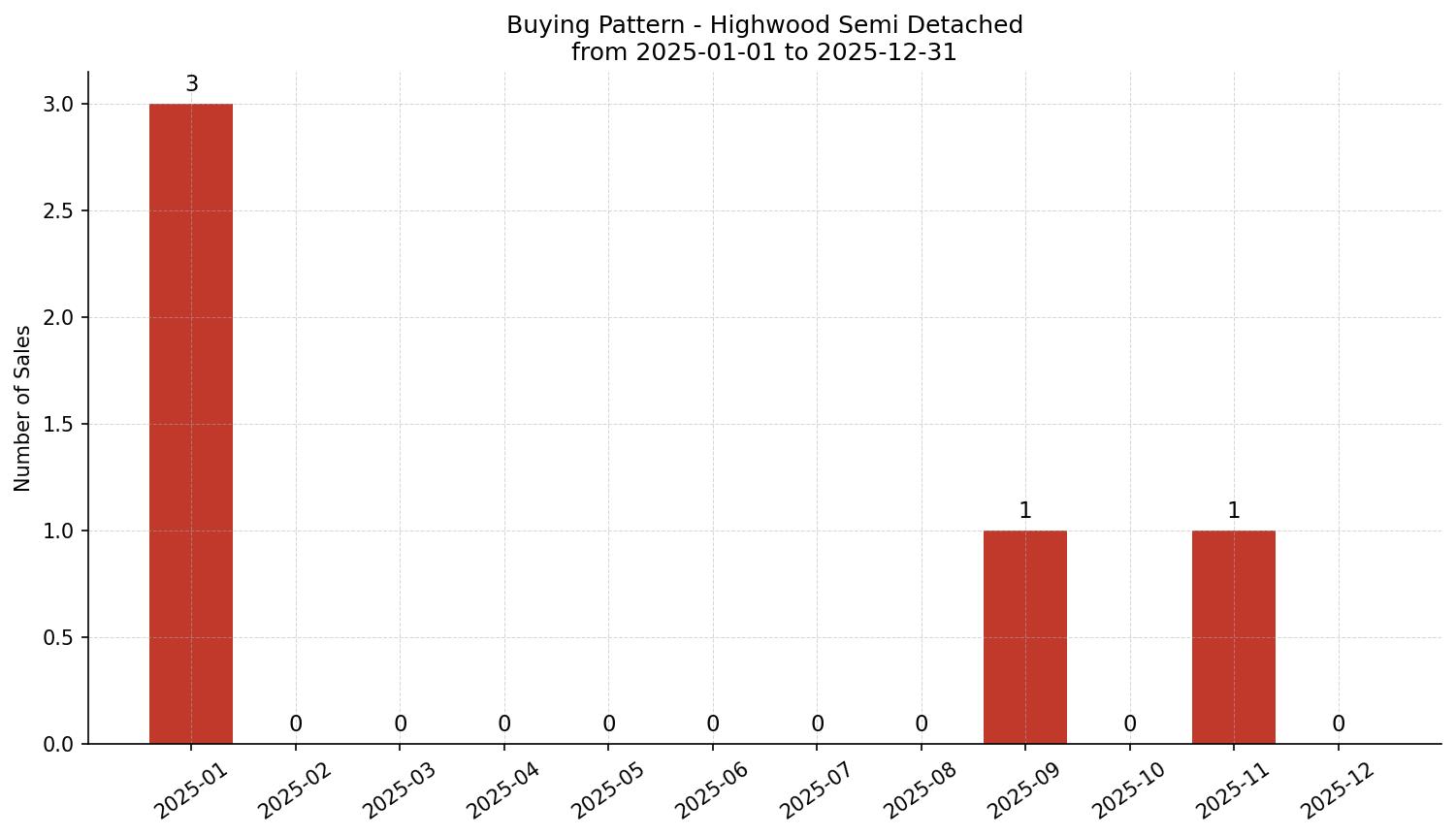 Highwood Semi Detached (Half Duplex) Buying Pattern – last 12 months