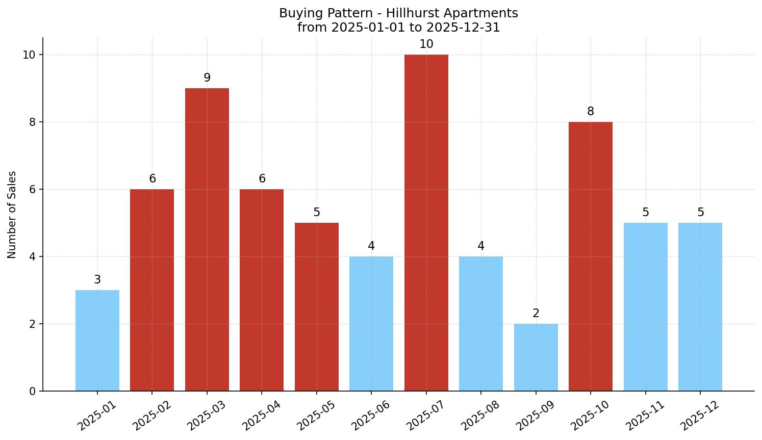 Hillhurst Apartment Buying Pattern – last 12 months