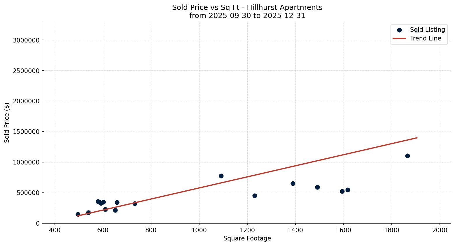Hillhurst Apartment Price vs. Square Footage – last 3 months