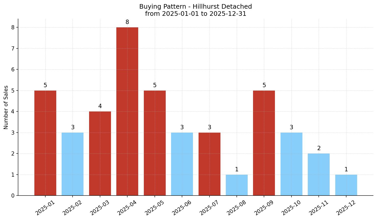 Hillhurst Detached Buying Pattern – last 12 months