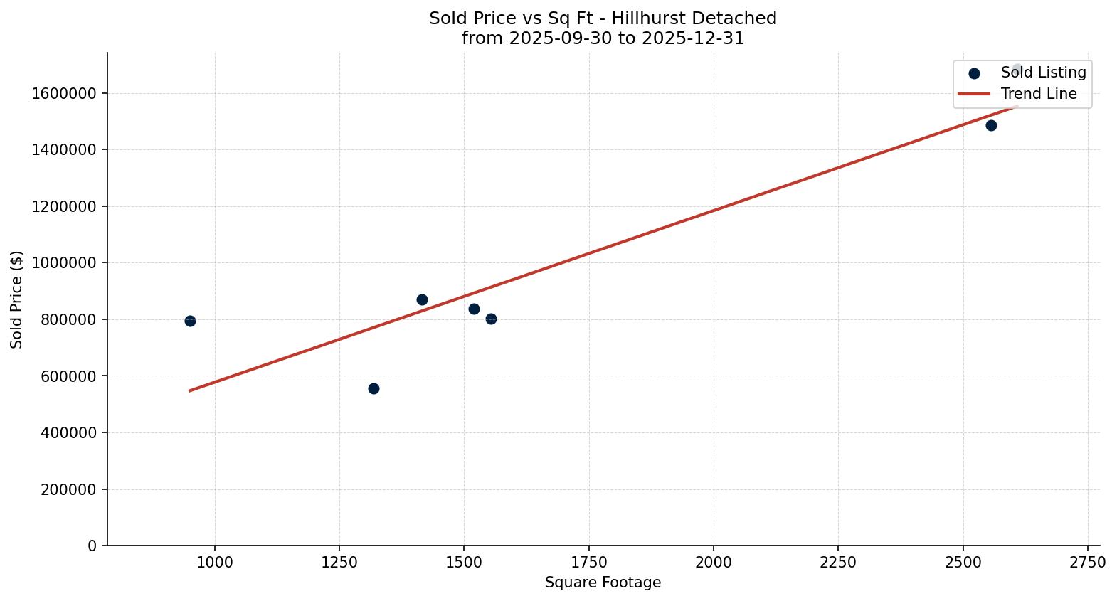 Hillhurst Detached Price vs. Square Footage – last 3 months