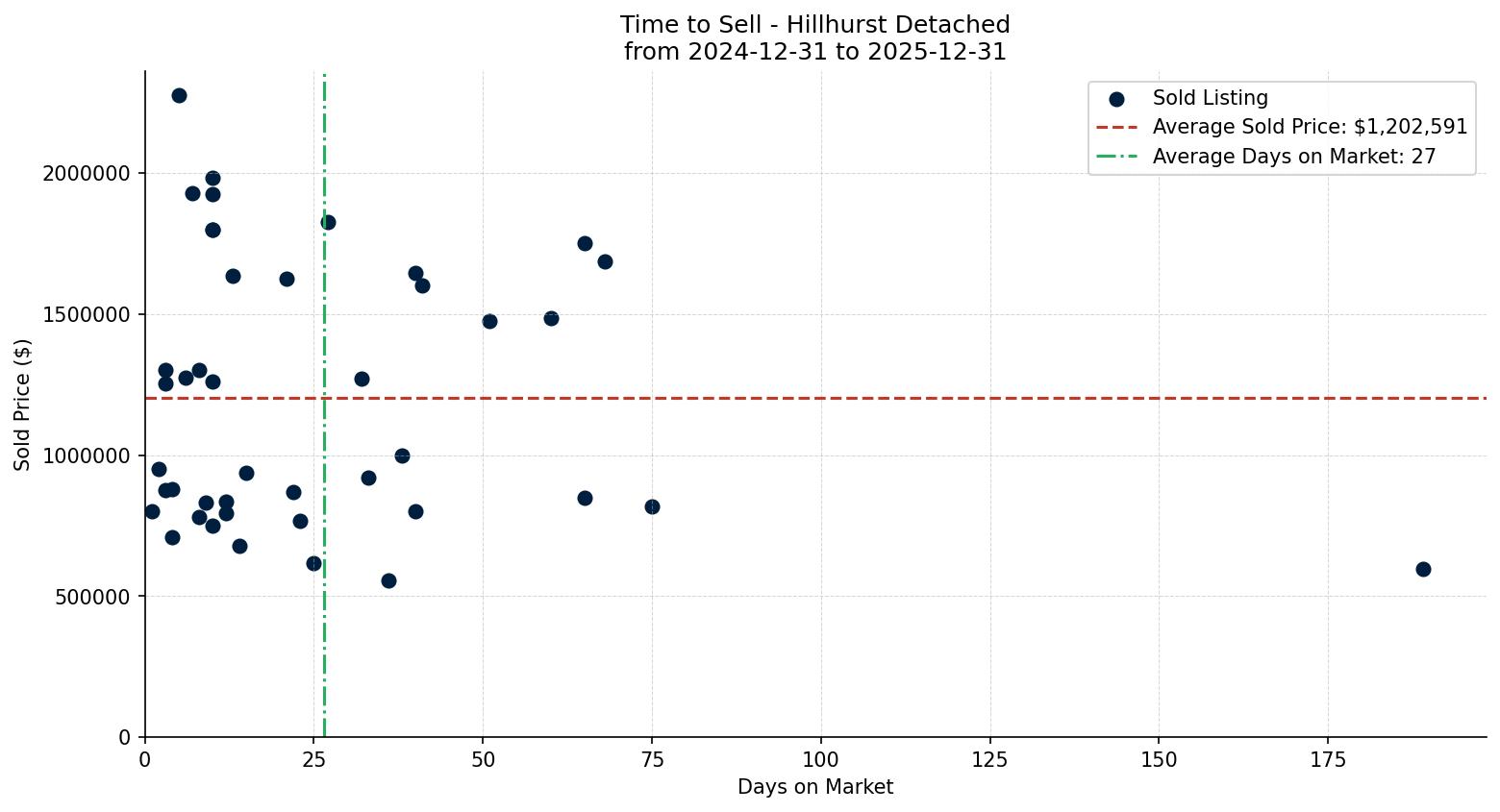Hillhurst Detached Time to Sell from 2024-12-31 to 2025-12-31