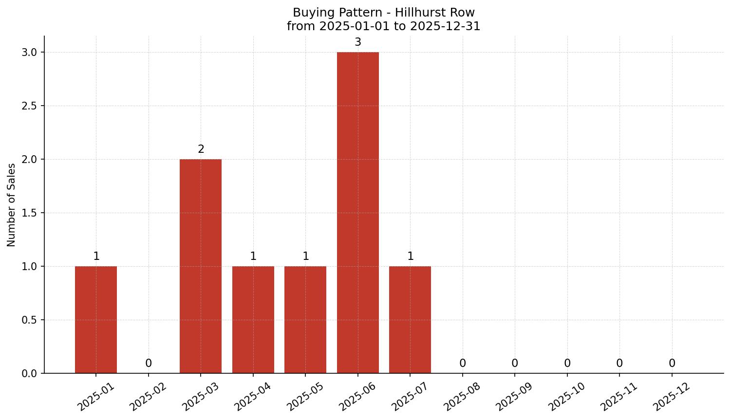 Hillhurst Row/Townhouse Buying Pattern – last 12 months