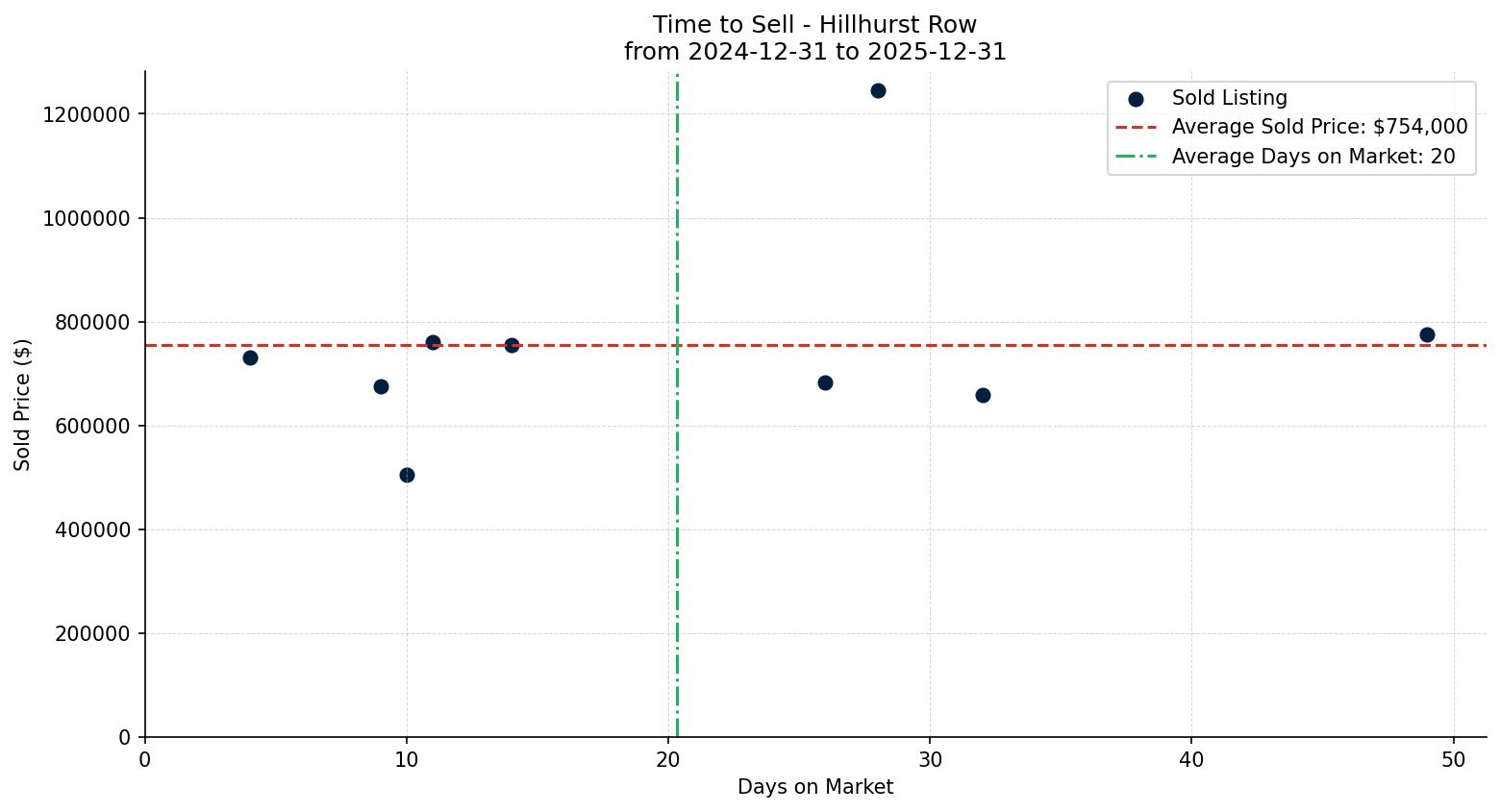 Hillhurst Row/Townhouse Time to Sell from 2024-12-31 to 2025-12-31