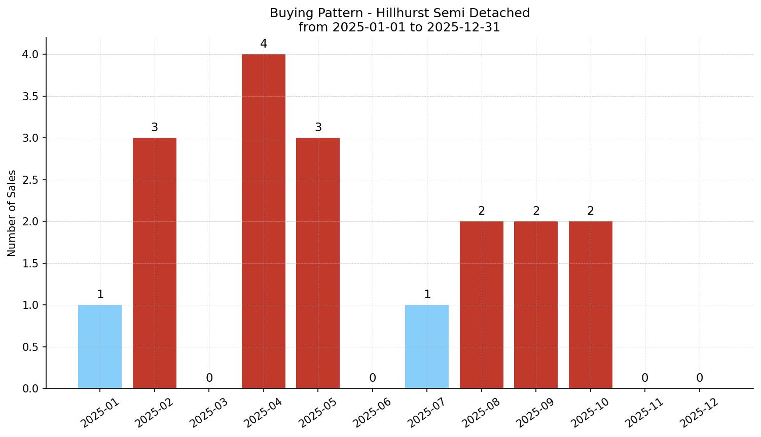 Hillhurst Semi Detached (Half Duplex) Buying Pattern – last 12 months