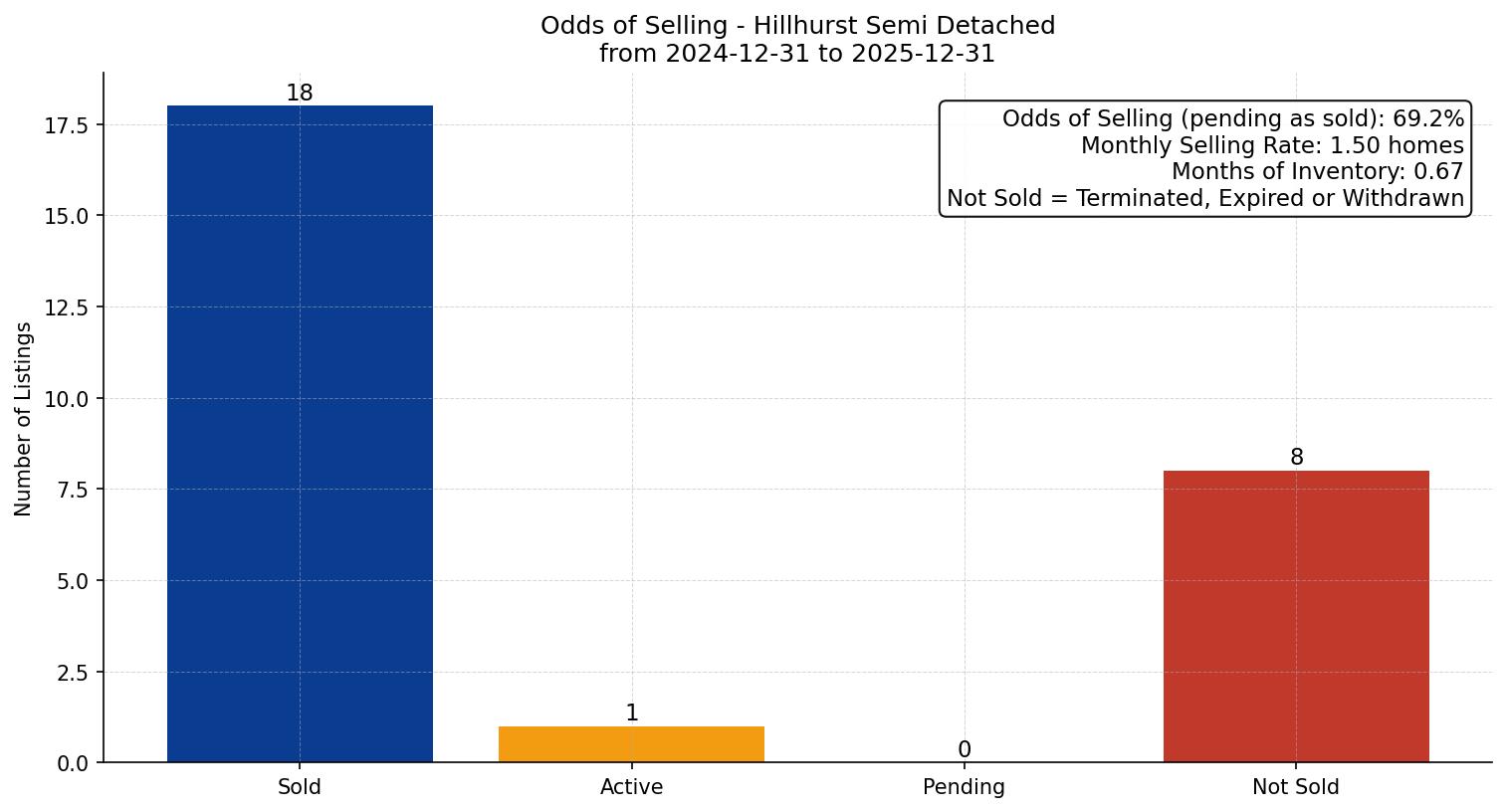Hillhurst Semi Detached (Half Duplex) Odds of Selling – last 12 months