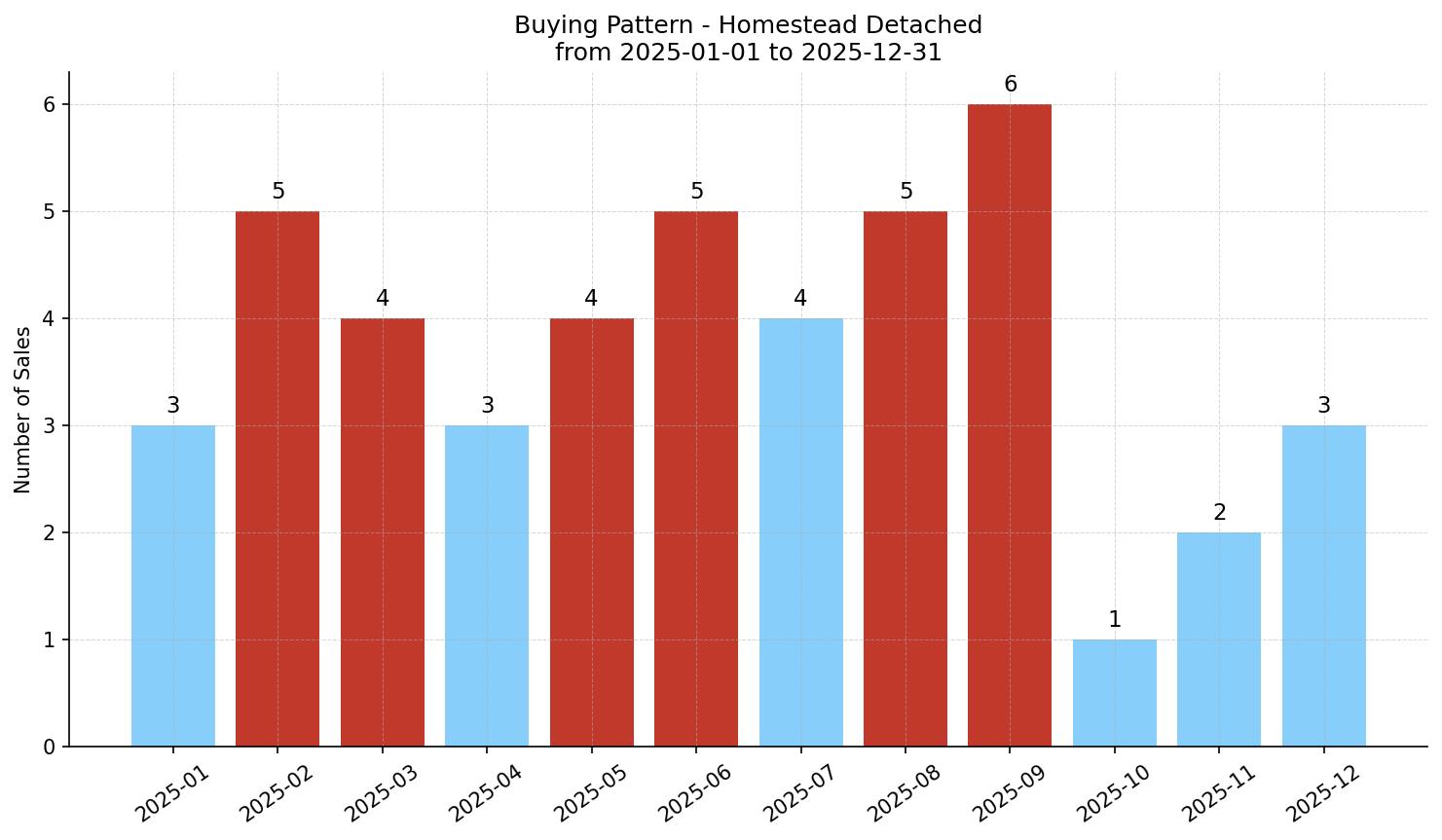 Homestead Detached Buying Pattern – last 12 months