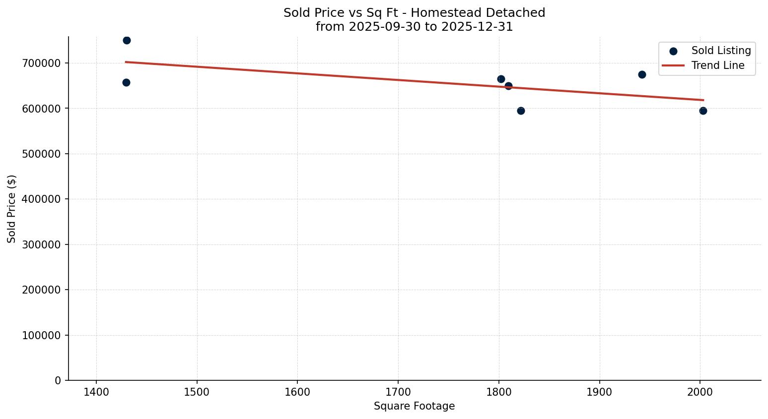 Homestead Detached Price vs. Square Footage – last 3 months