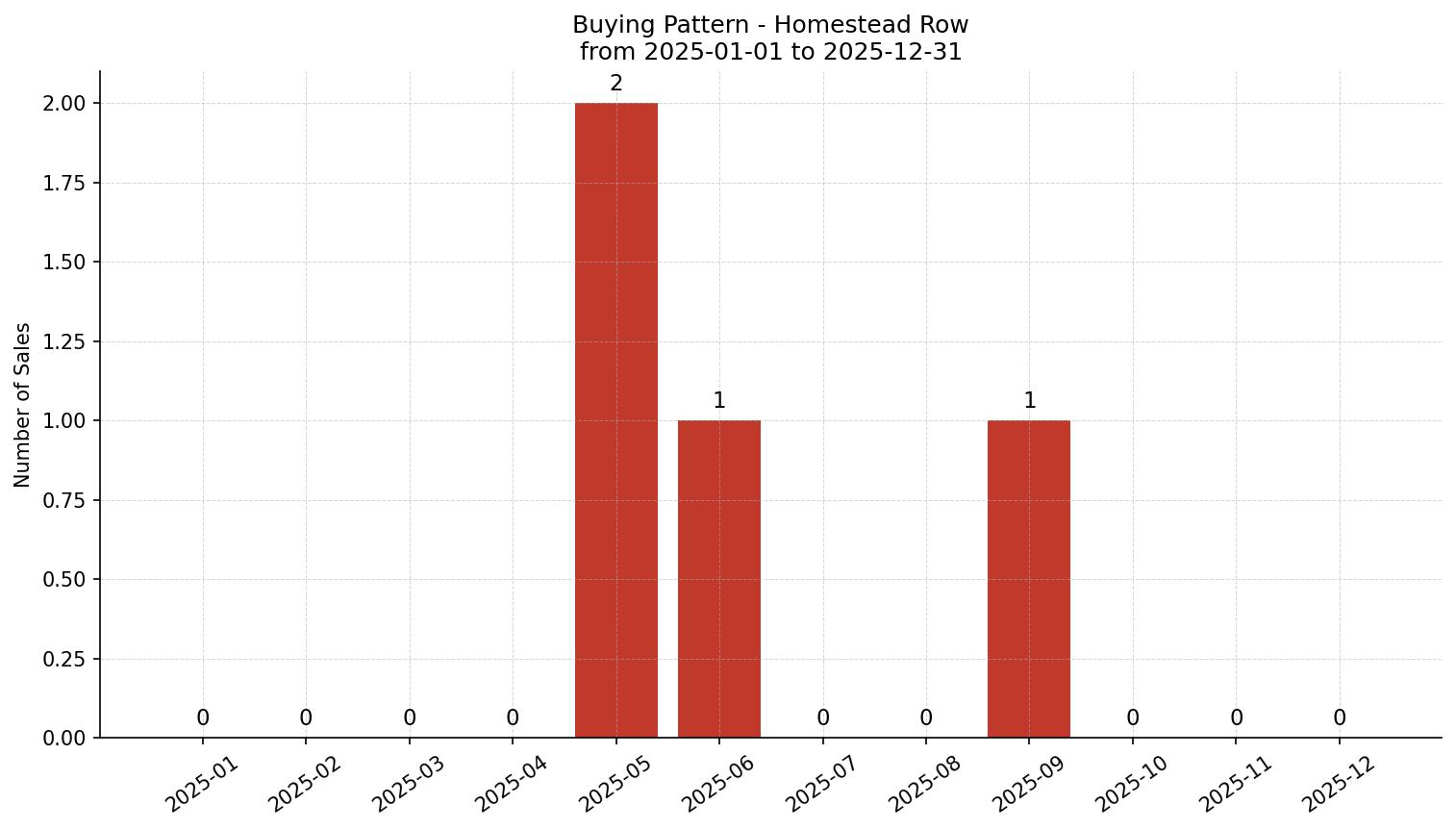 Homestead Row/Townhouse Buying Pattern – last 12 months