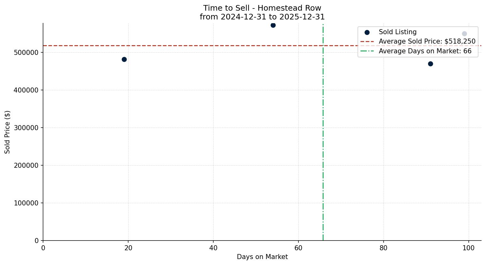 Homestead Row/Townhouse Time to Sell from 2024-12-31 to 2025-12-31