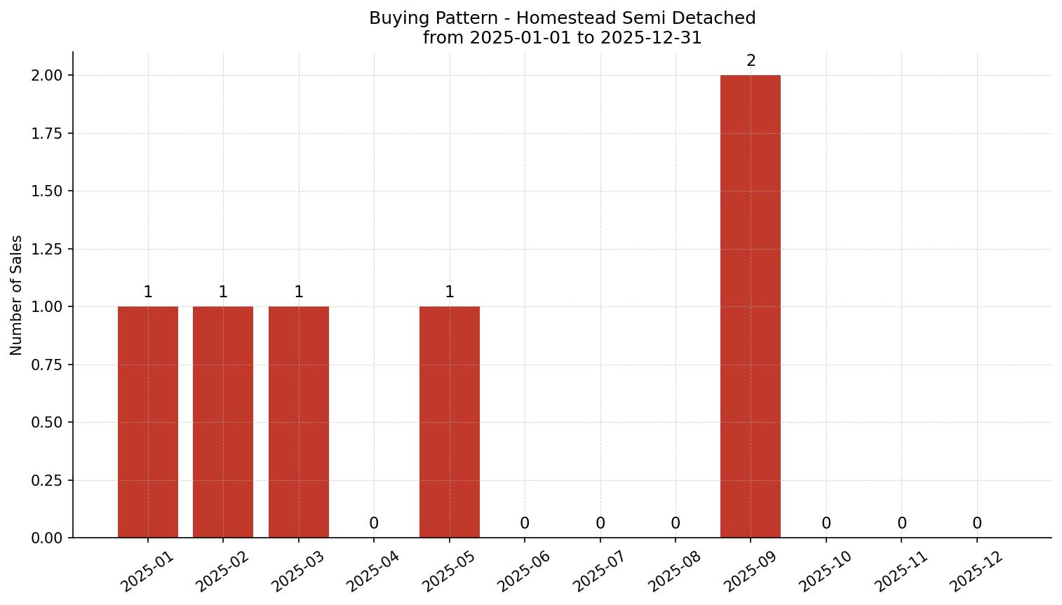 Homestead Semi Detached (Half Duplex) Buying Pattern – last 12 months