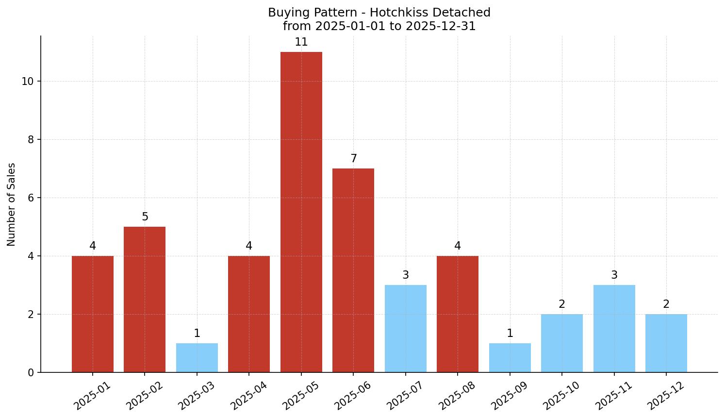 Hotchkiss Detached Buying Pattern – last 12 months