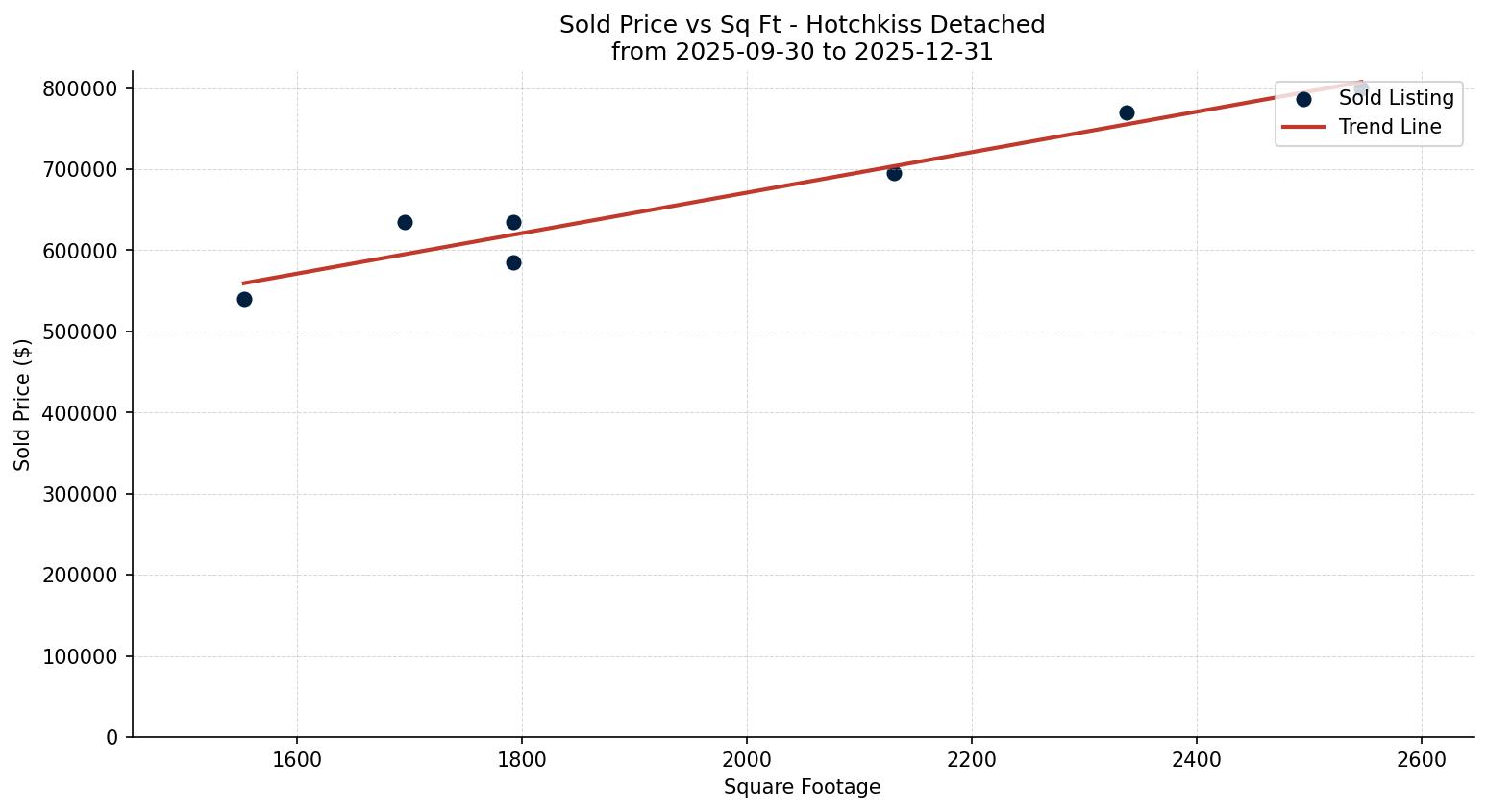 Hotchkiss Detached Price vs. Square Footage – last 3 months