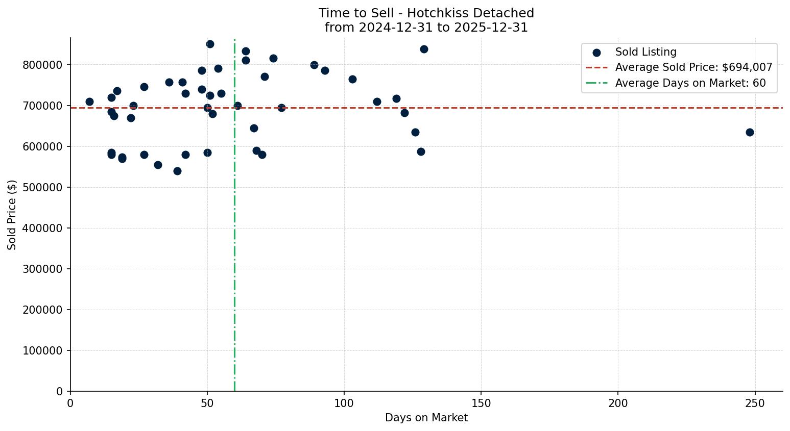 Hotchkiss Detached Time to Sell from 2024-12-31 to 2025-12-31