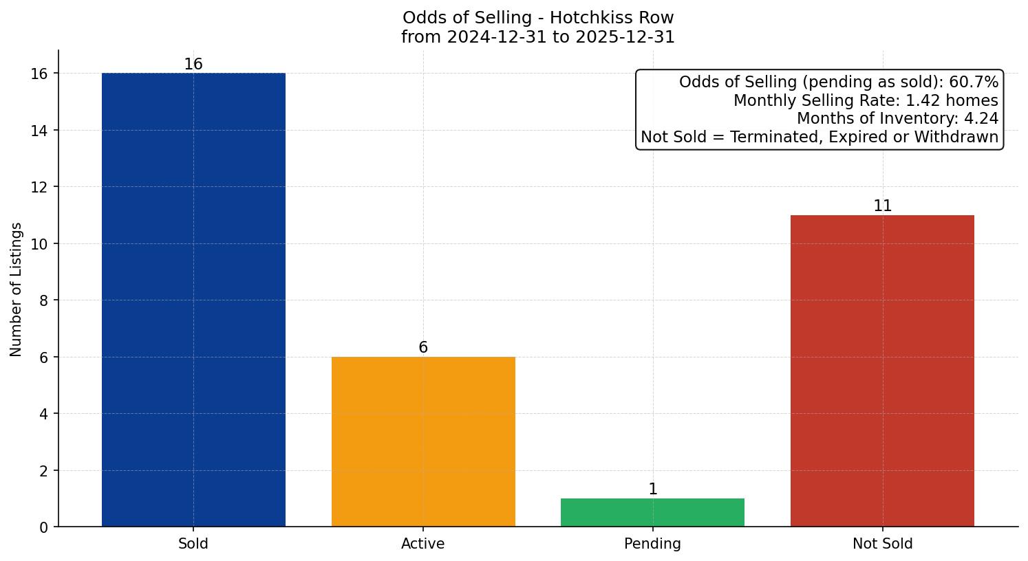 Hotchkiss Row/Townhouse Odds of Selling – last 12 months