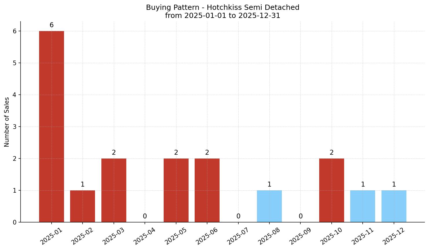 Hotchkiss Semi Detached (Half Duplex) Buying Pattern – last 12 months