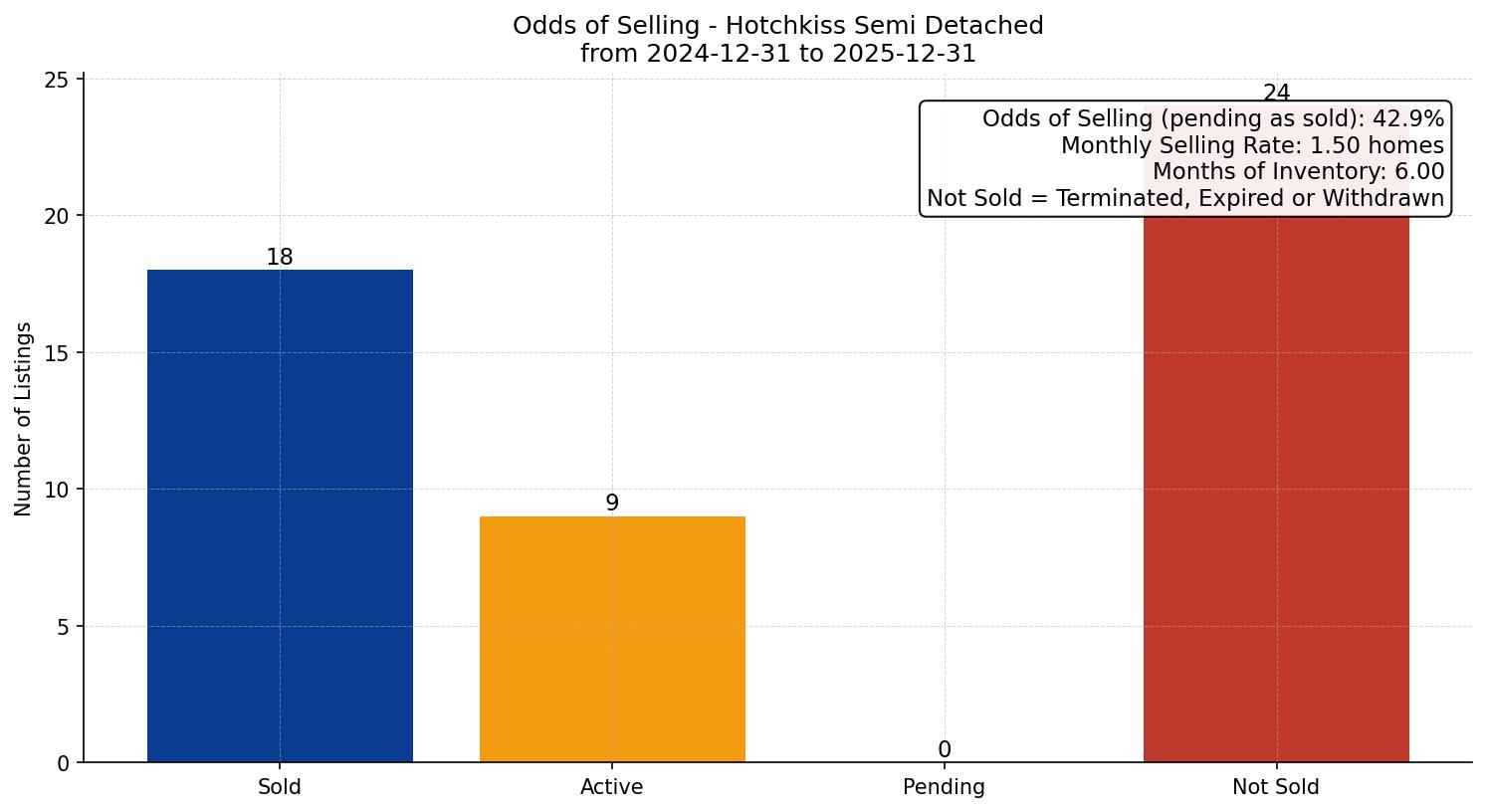 Hotchkiss Semi Detached (Half Duplex) Odds of Selling – last 12 months