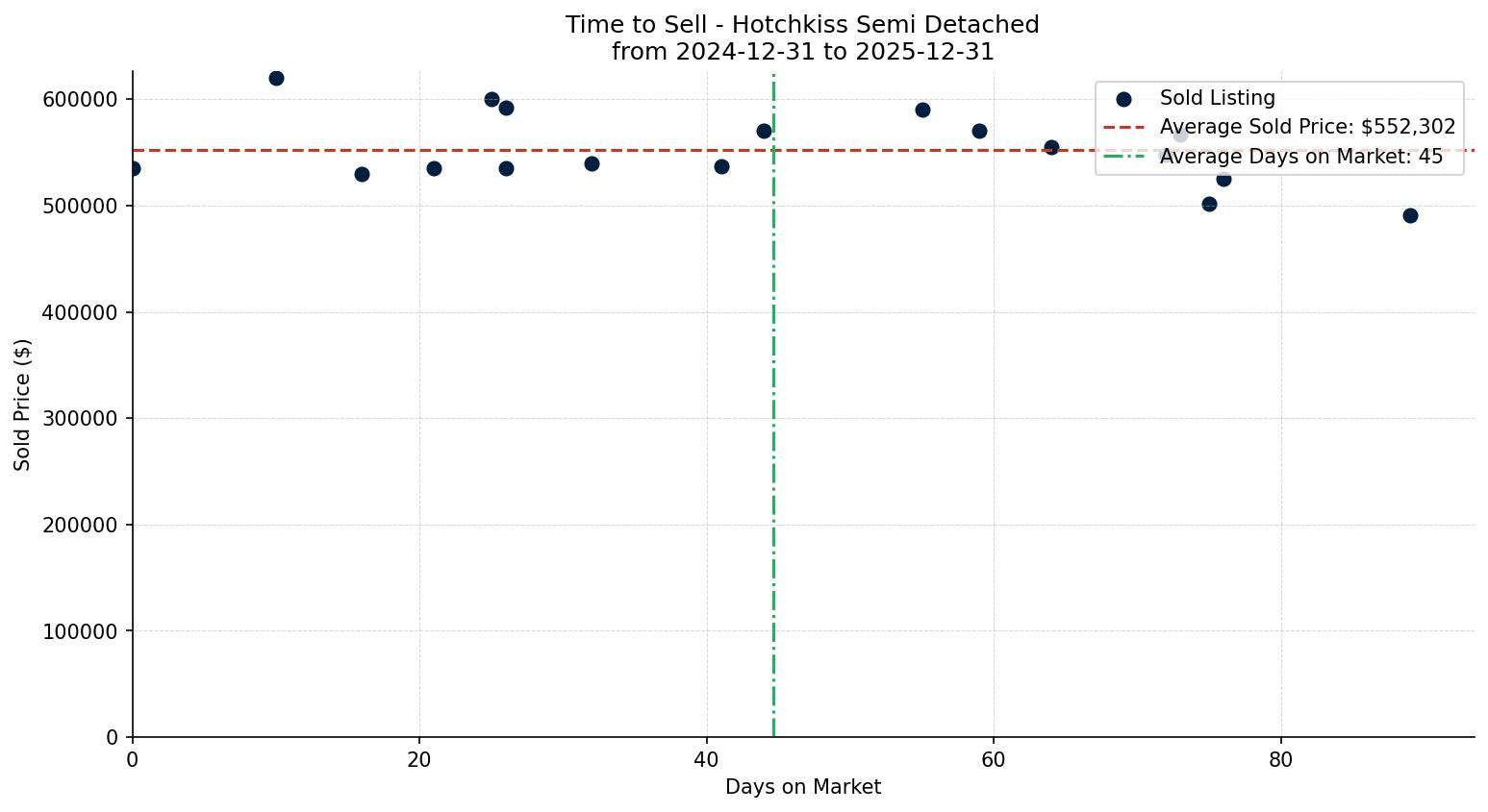 Hotchkiss Semi Detached (Half Duplex) Time to Sell from 2024-12-31 to 2025-12-31