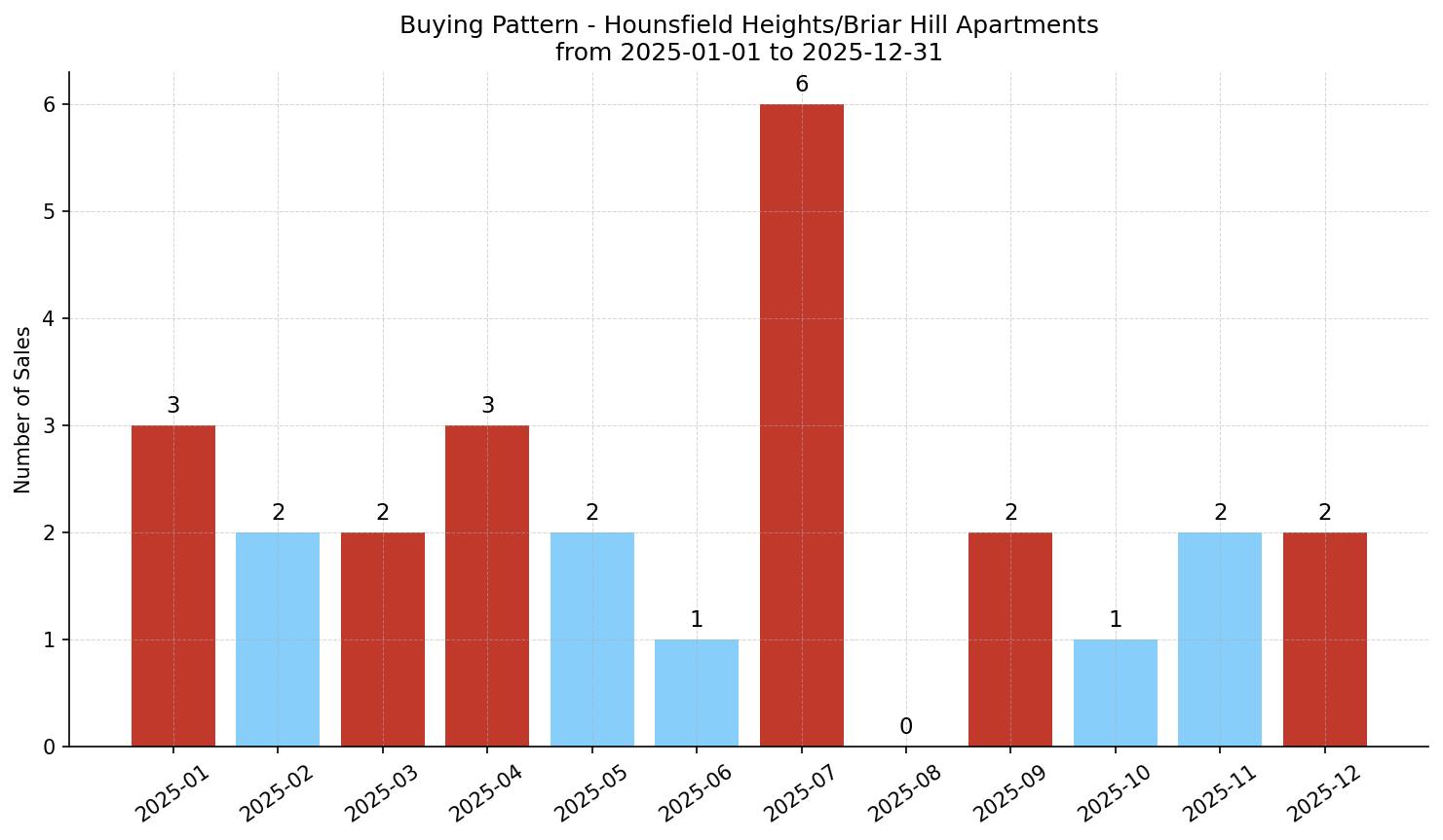 Hounsfield Heights/Briar Hill Apartment Buying Pattern – last 12 months