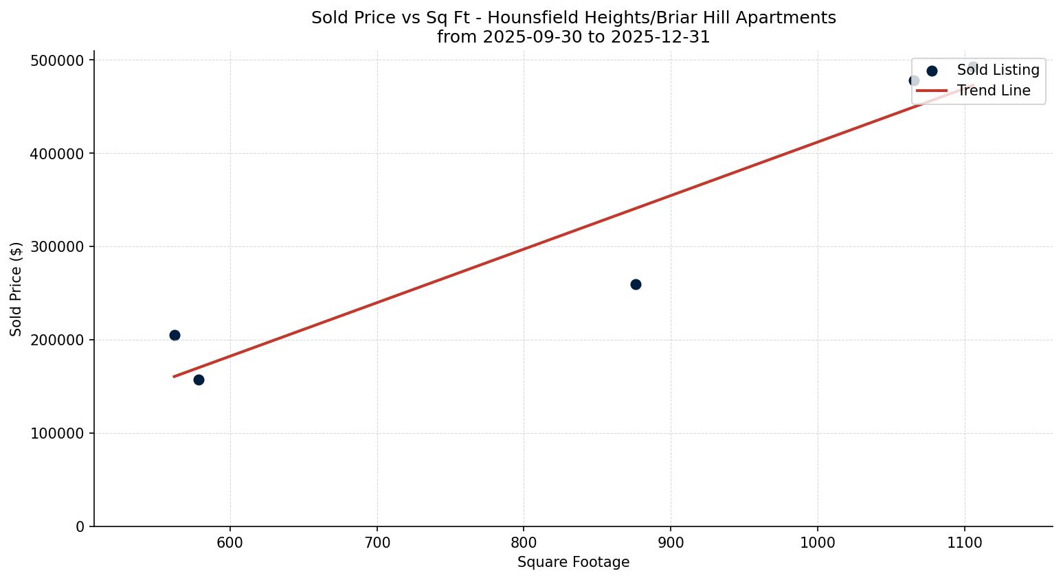 Hounsfield Heights/Briar Hill Apartment Price vs. Square Footage – last 3 months