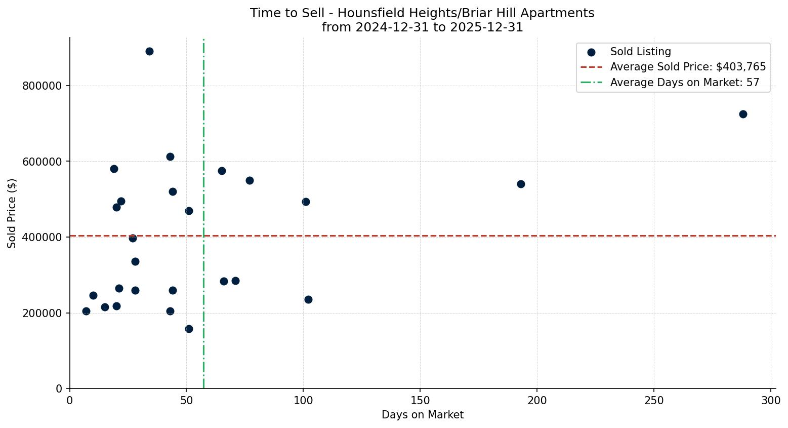 Hounsfield Heights/Briar Hill Apartment Time to Sell from 2024-12-31 to 2025-12-31