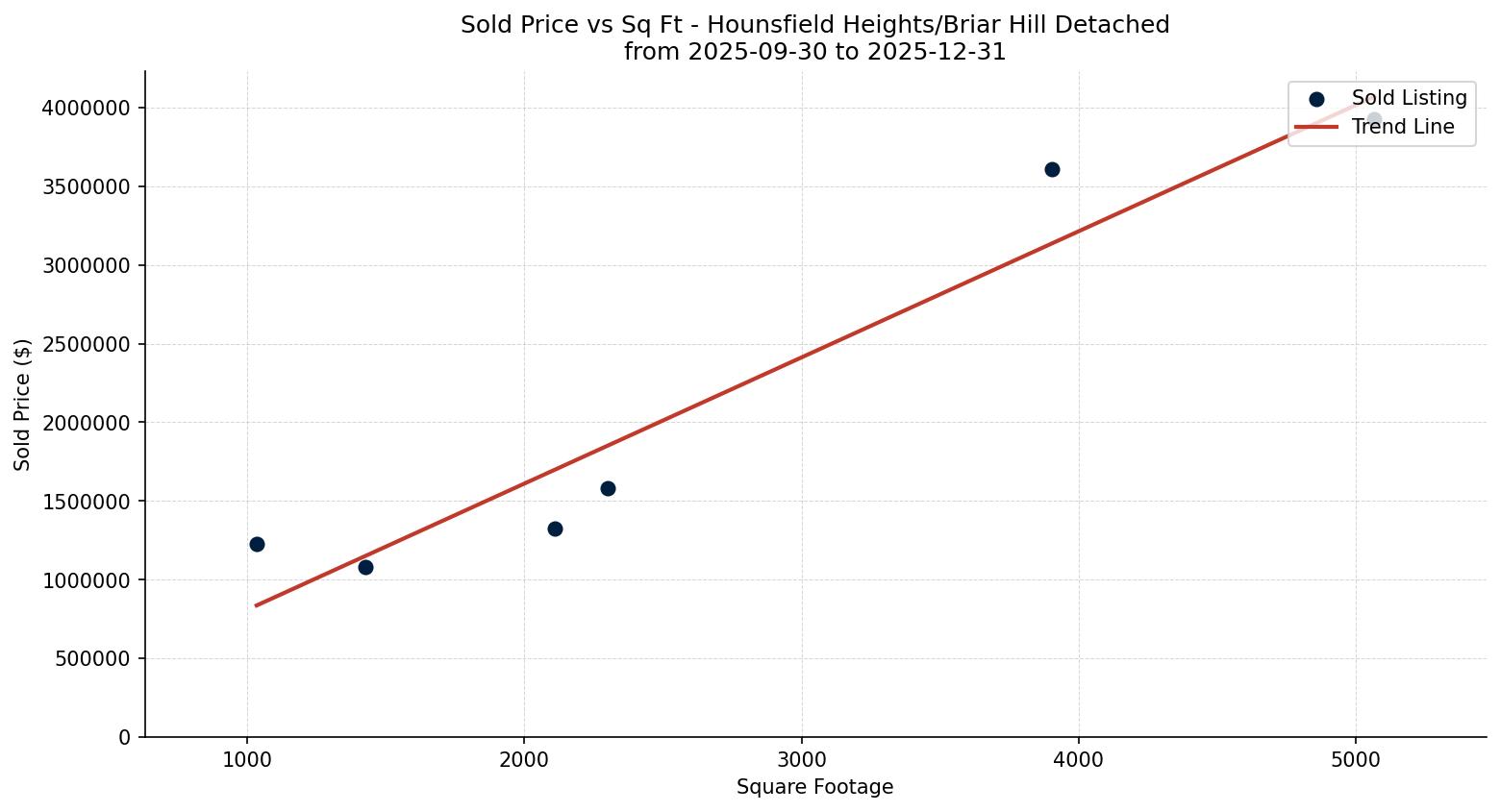 Hounsfield Heights/Briar Hill Detached Price vs. Square Footage – last 3 months