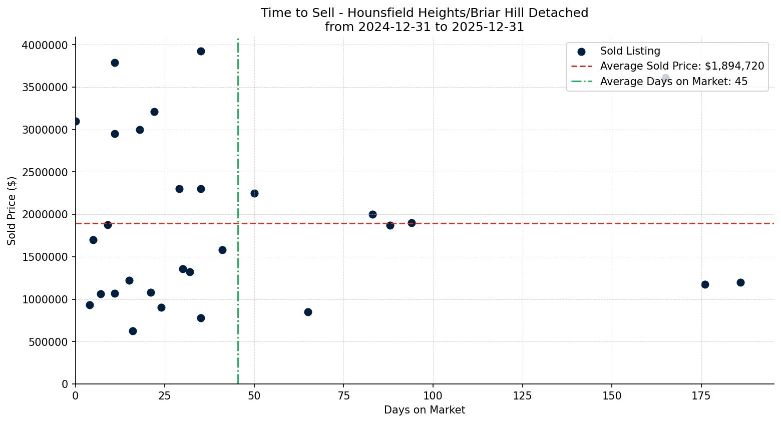 Hounsfield Heights/Briar Hill Detached Time to Sell from 2024-12-31 to 2025-12-31