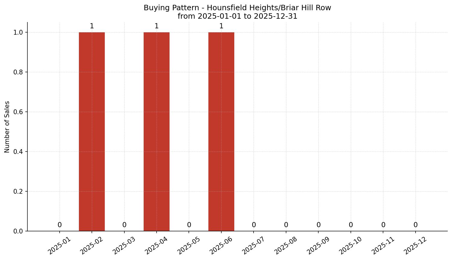 Hounsfield Heights/Briar Hill Row/Townhouse Buying Pattern – last 12 months