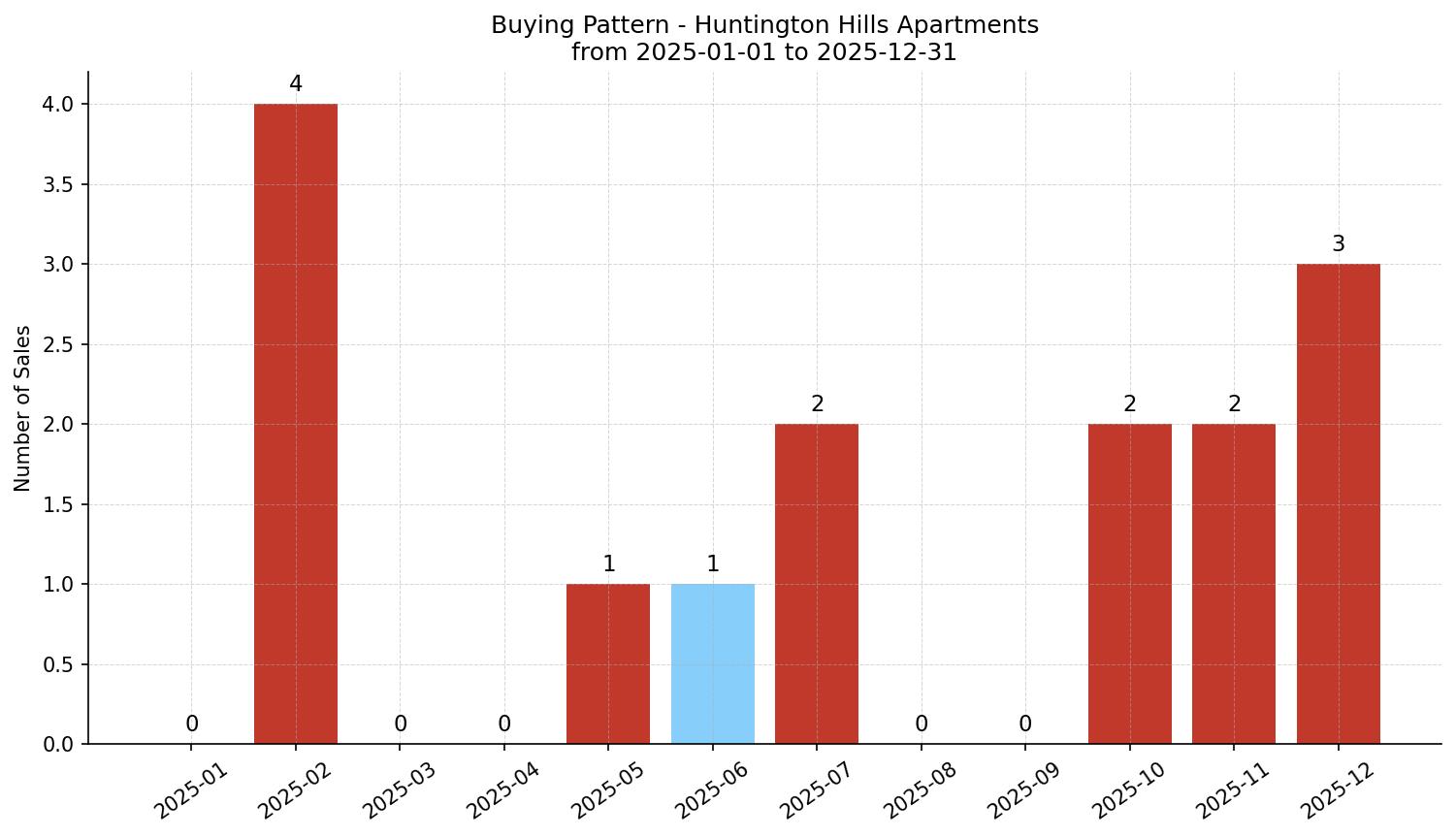 Huntington Hills Apartment Buying Pattern – last 12 months