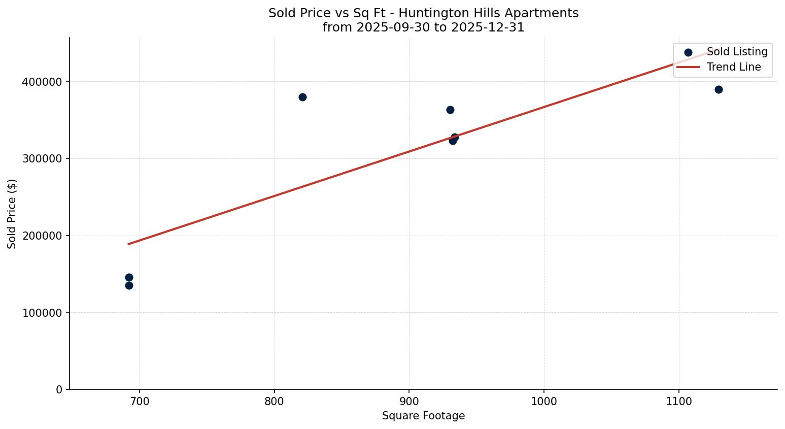 Huntington Hills Apartment Price vs. Square Footage – last 3 months