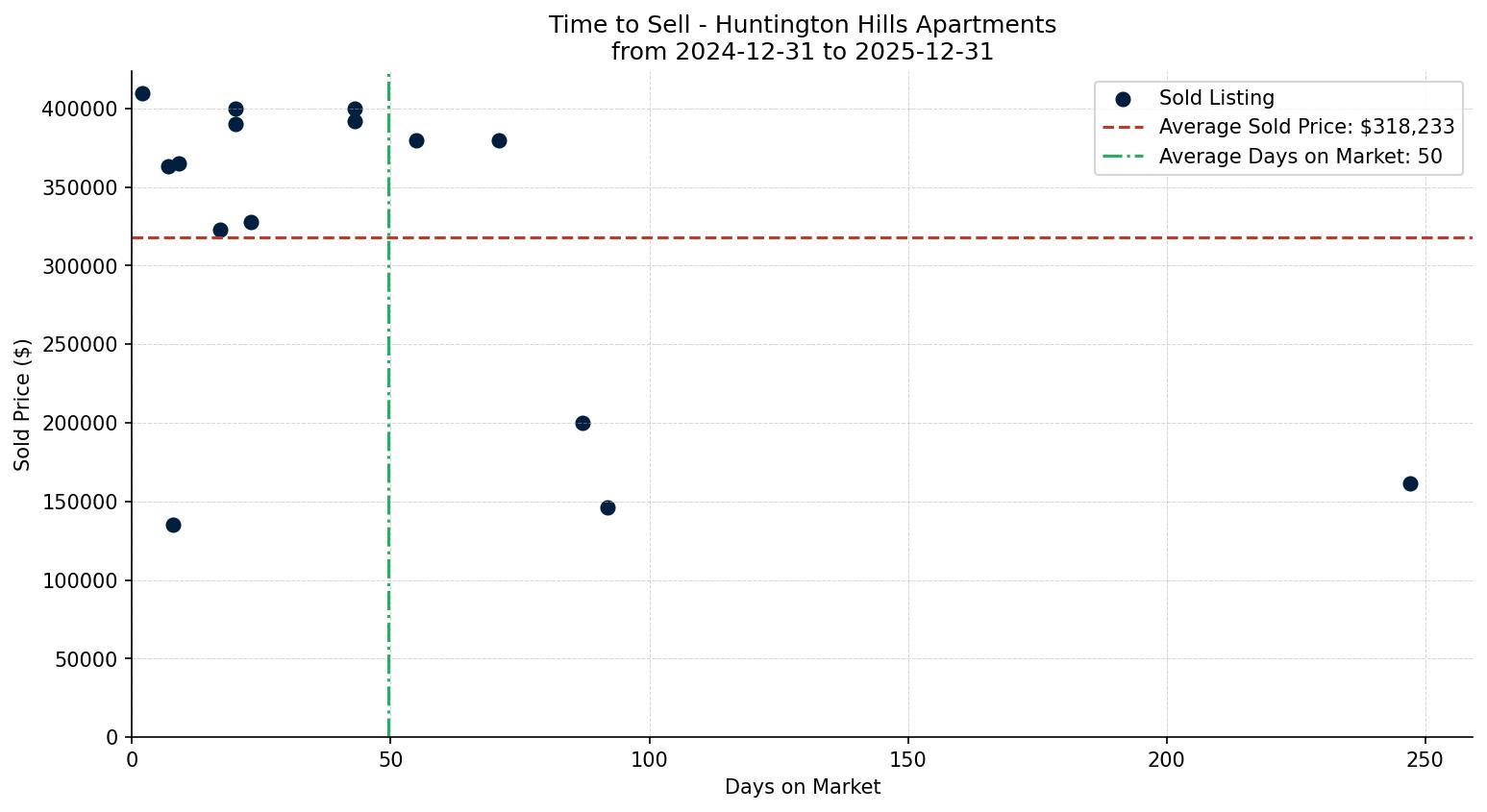 Huntington Hills Apartment Time to Sell from 2024-12-31 to 2025-12-31