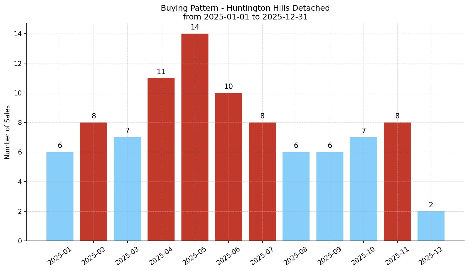 Huntington Hills Detached Buying Pattern – last 12 months