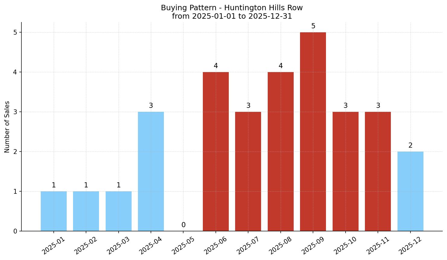 Huntington Hills Row/Townhouse Buying Pattern – last 12 months
