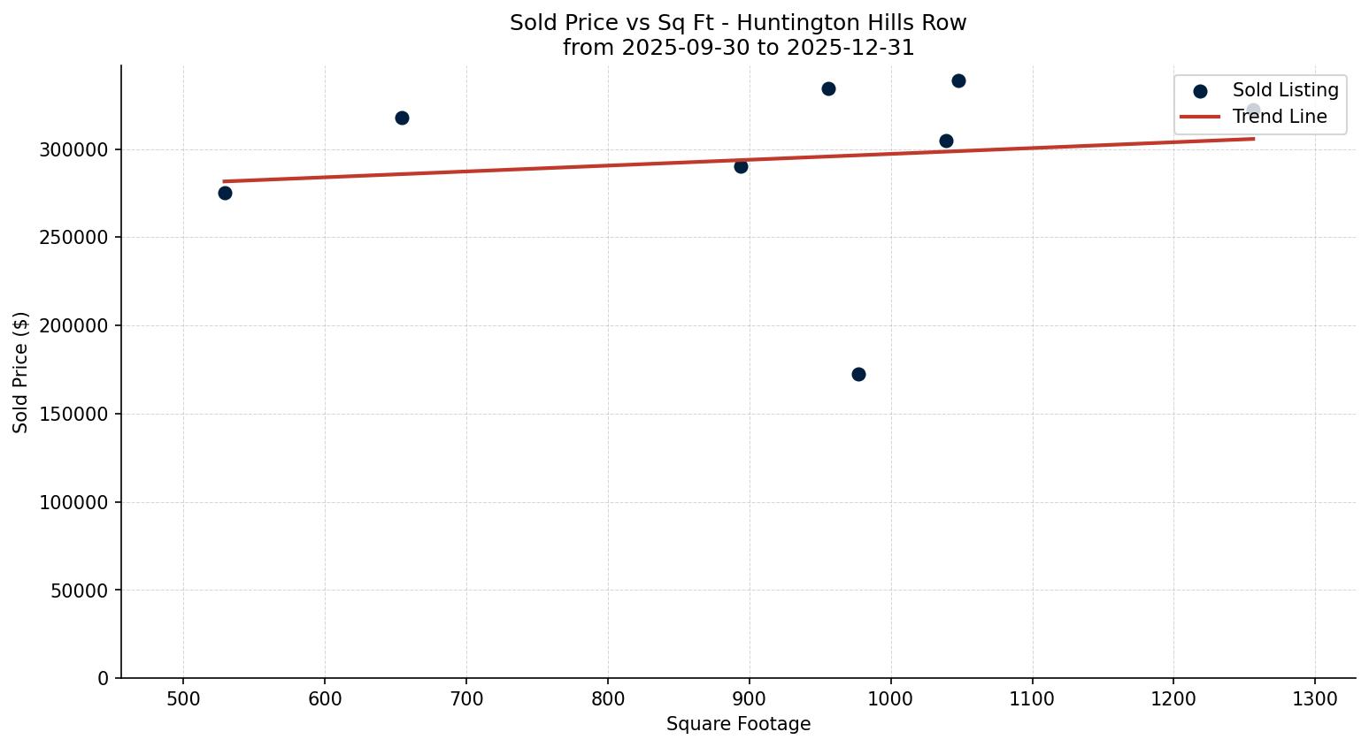 Huntington Hills Row/Townhouse Price vs. Square Footage – last 3 months
