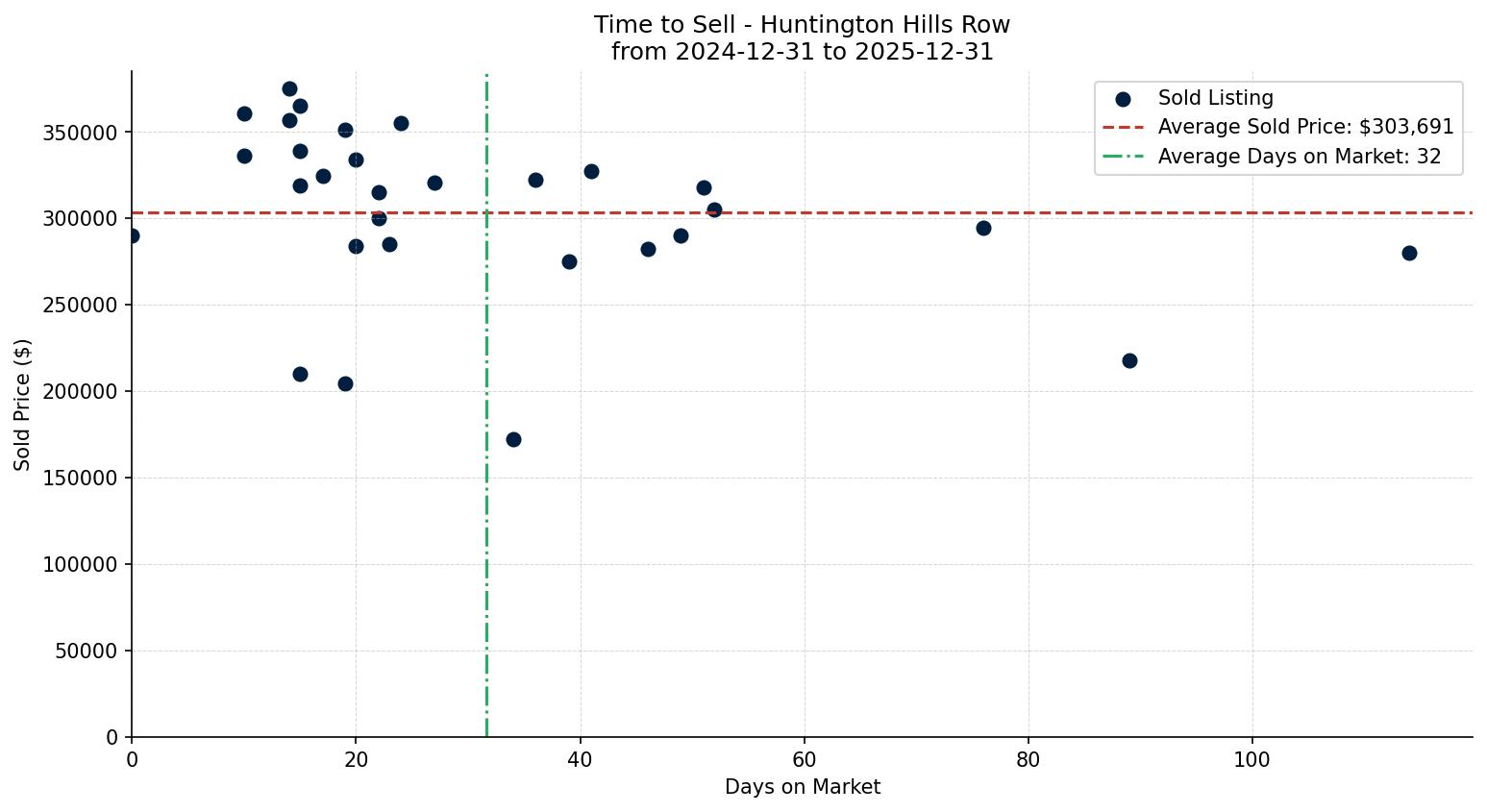 Huntington Hills Row/Townhouse Time to Sell from 2024-12-31 to 2025-12-31