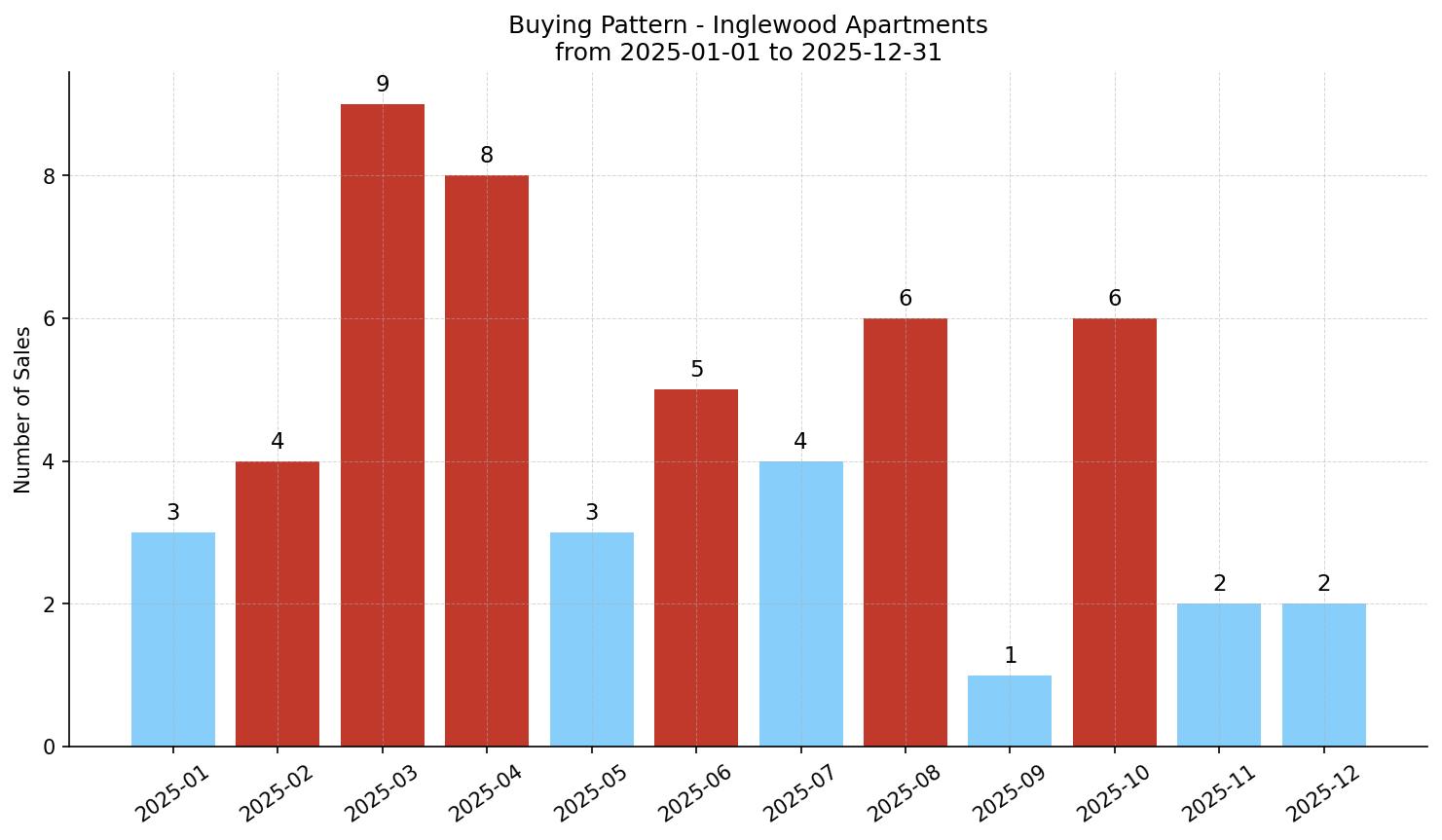Inglewood Apartment Buying Pattern – last 12 months