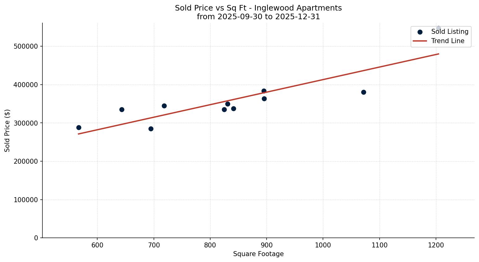 Inglewood Apartment Price vs. Square Footage – last 3 months