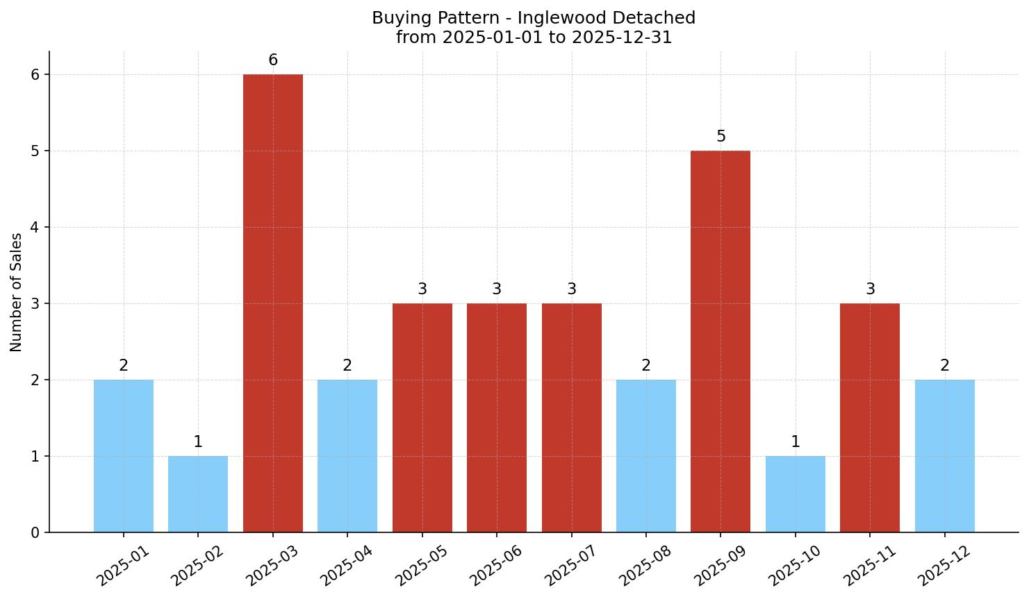 Inglewood Detached Buying Pattern – last 12 months