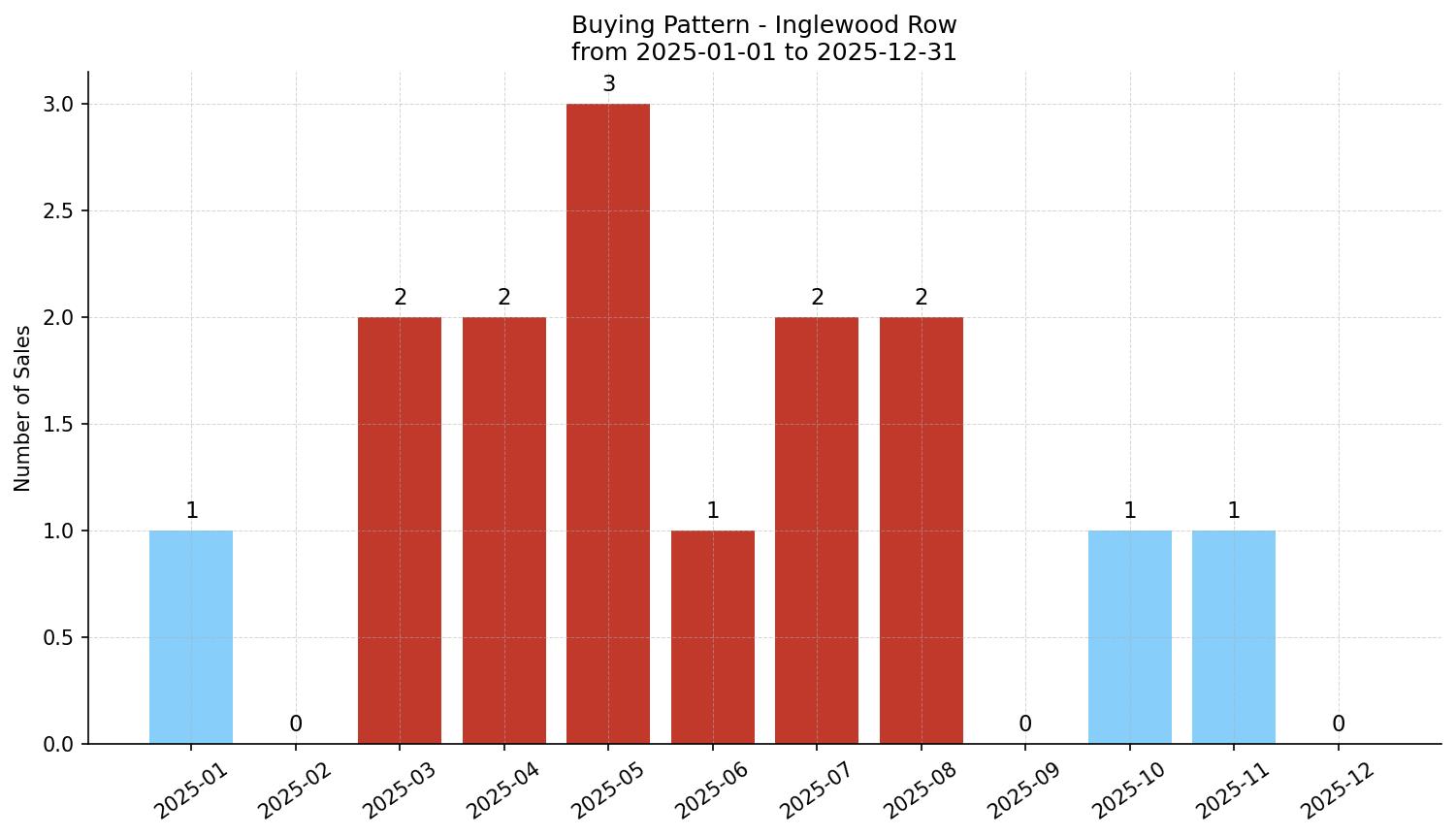 Inglewood Row/Townhouse Buying Pattern – last 12 months