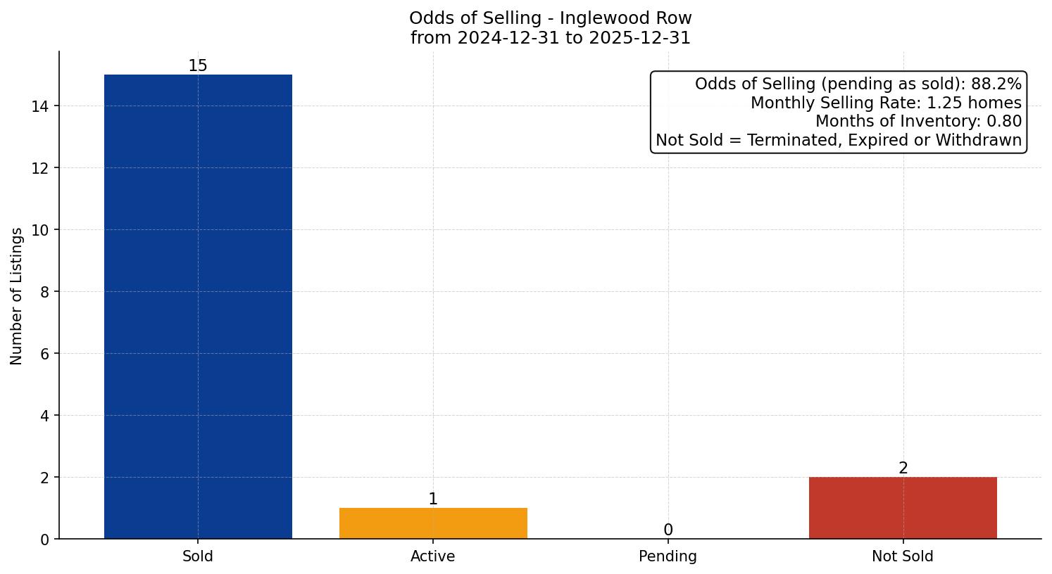 Inglewood Row/Townhouse Odds of Selling – last 12 months